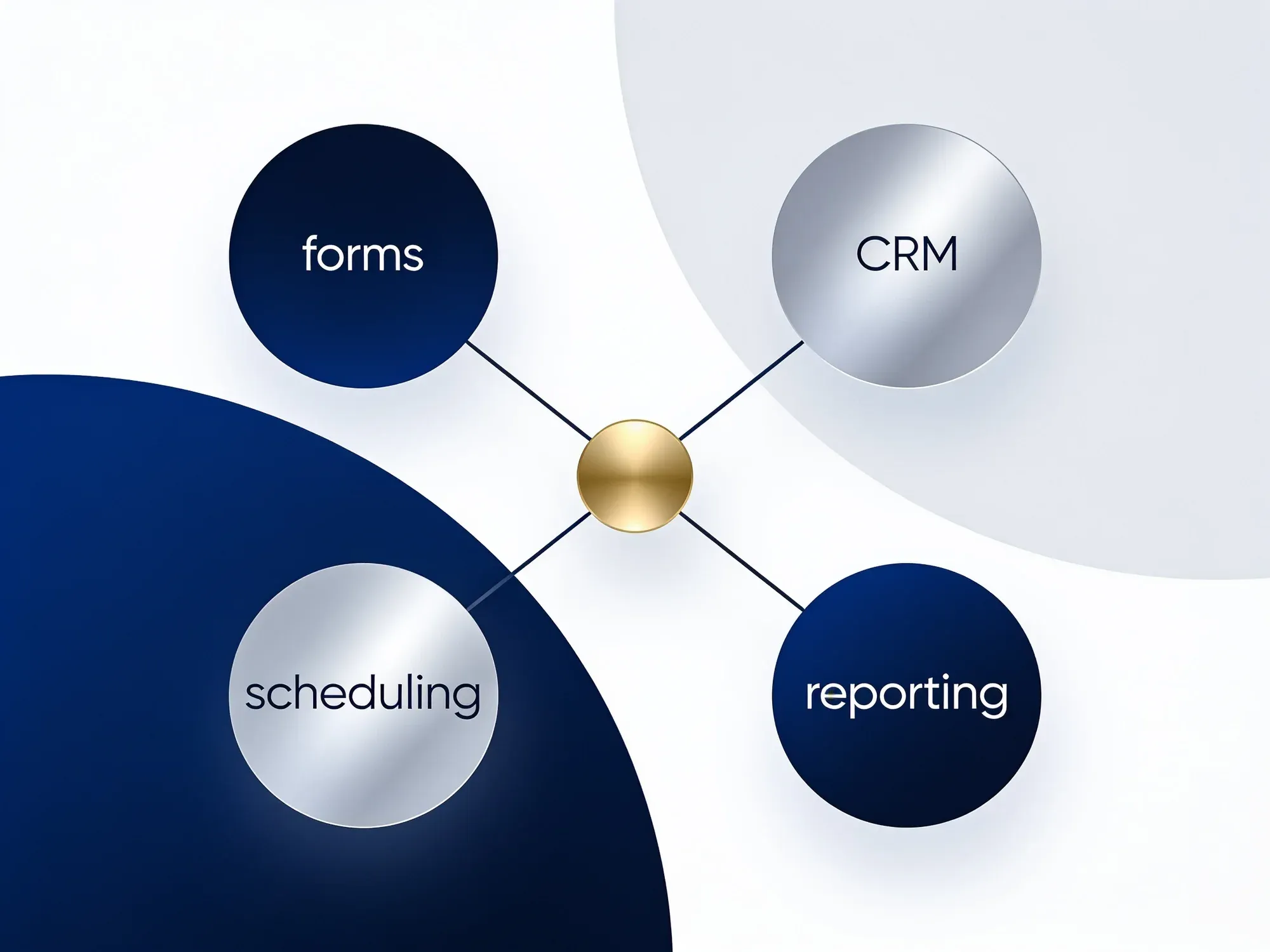 Business tools connected into one system: forms, CRM, scheduling, and reporting